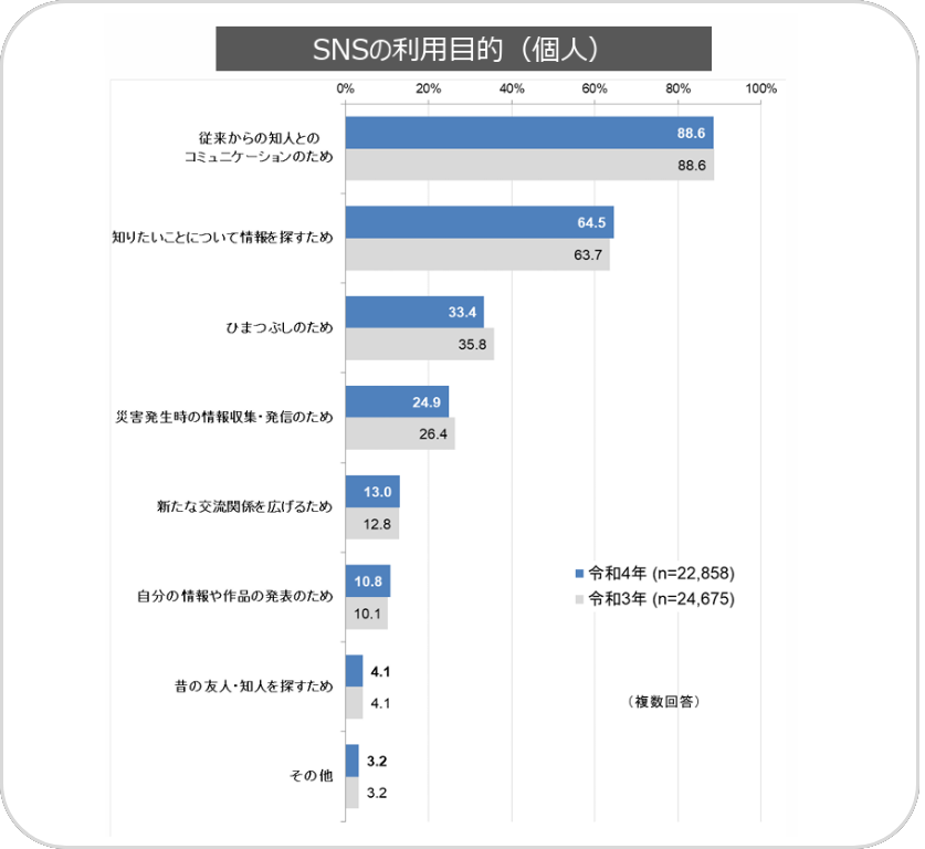 SNS運用　利用目的